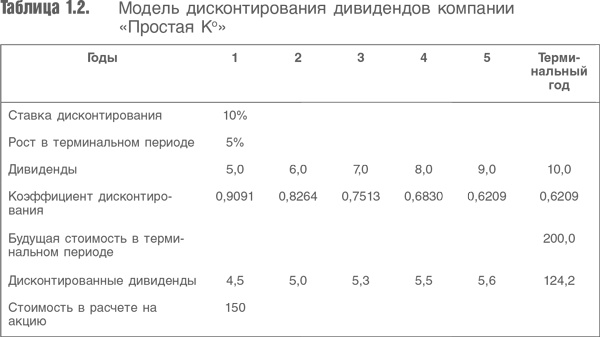 Оценка компаний. Анализ и прогнозирование с использованием отчетности по МСФО