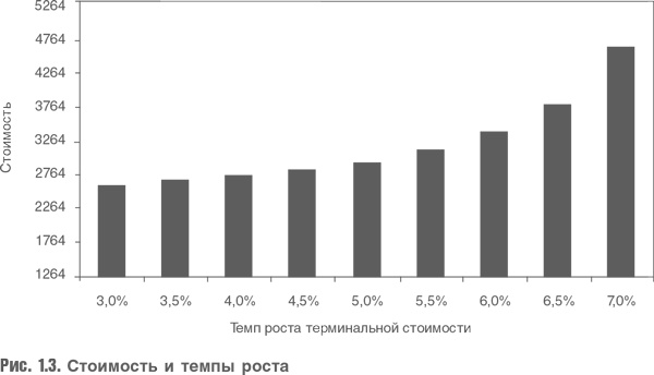 Оценка компаний. Анализ и прогнозирование с использованием отчетности по МСФО