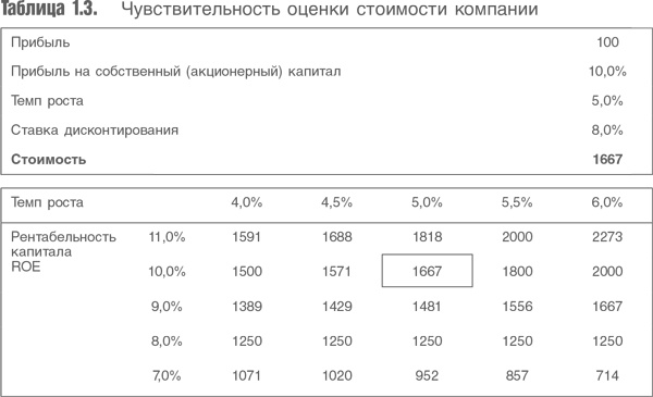 Оценка компаний. Анализ и прогнозирование с использованием отчетности по МСФО