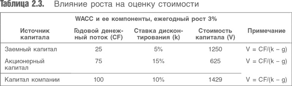 Оценка компаний. Анализ и прогнозирование с использованием отчетности по МСФО