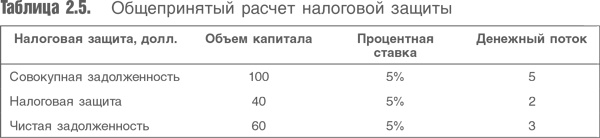 Оценка компаний. Анализ и прогнозирование с использованием отчетности по МСФО