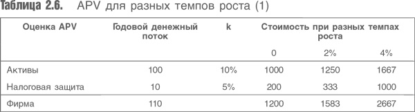 Оценка компаний. Анализ и прогнозирование с использованием отчетности по МСФО