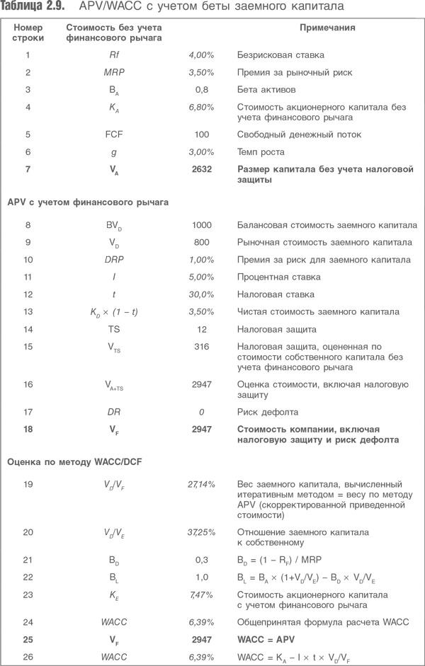 Оценка компаний. Анализ и прогнозирование с использованием отчетности по МСФО