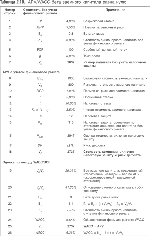 Оценка компаний. Анализ и прогнозирование с использованием отчетности по МСФО