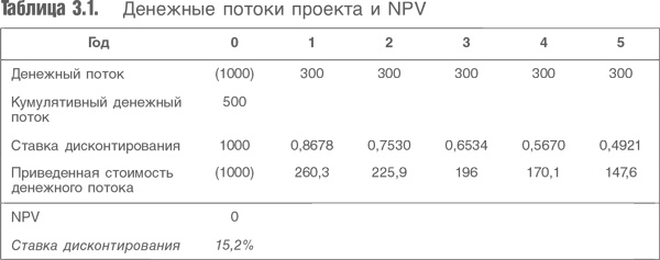 Оценка компаний. Анализ и прогнозирование с использованием отчетности по МСФО