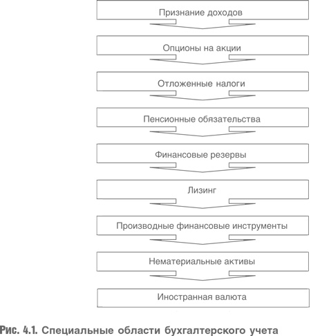 Оценка компаний. Анализ и прогнозирование с использованием отчетности по МСФО