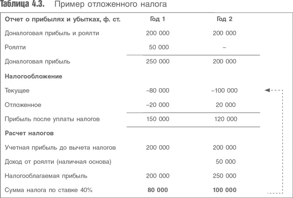 Оценка компаний. Анализ и прогнозирование с использованием отчетности по МСФО