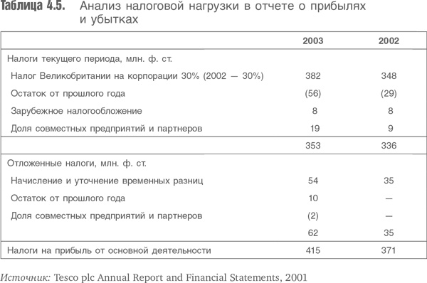 Оценка компаний. Анализ и прогнозирование с использованием отчетности по МСФО