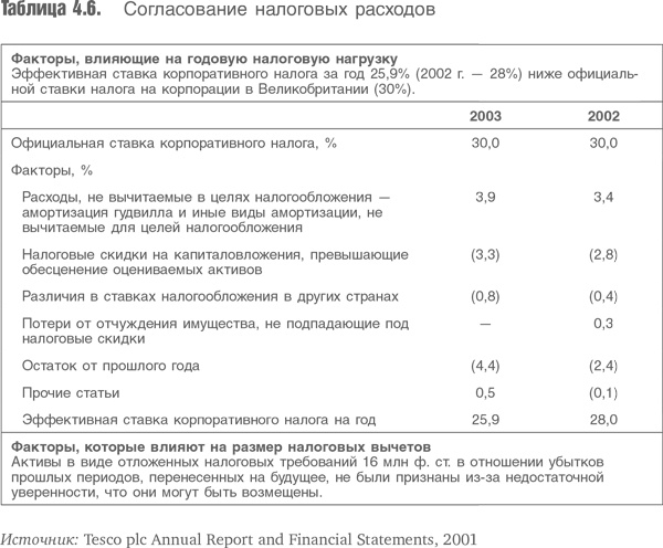 Оценка компаний. Анализ и прогнозирование с использованием отчетности по МСФО