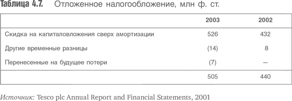 Оценка компаний. Анализ и прогнозирование с использованием отчетности по МСФО