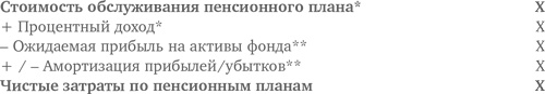 Оценка компаний. Анализ и прогнозирование с использованием отчетности по МСФО