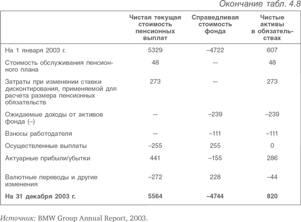 Оценка компаний. Анализ и прогнозирование с использованием отчетности по МСФО