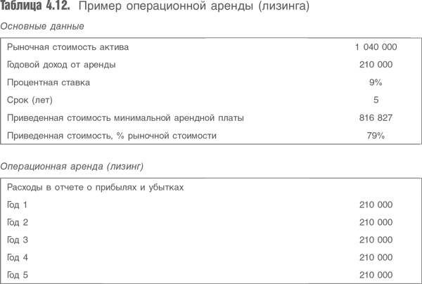 Оценка компаний. Анализ и прогнозирование с использованием отчетности по МСФО