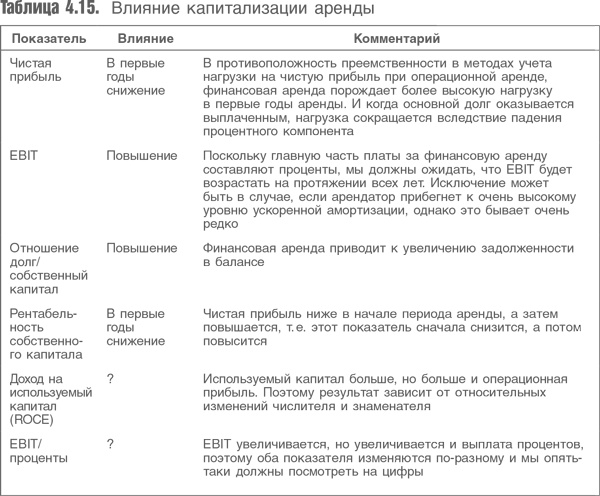 Оценка компаний. Анализ и прогнозирование с использованием отчетности по МСФО