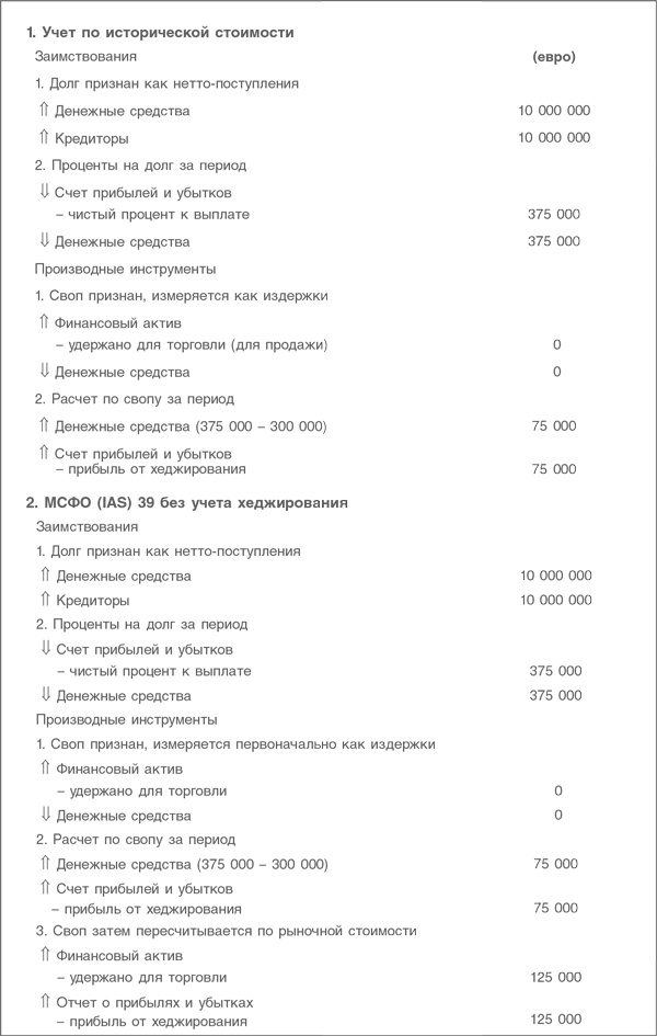 Оценка компаний. Анализ и прогнозирование с использованием отчетности по МСФО