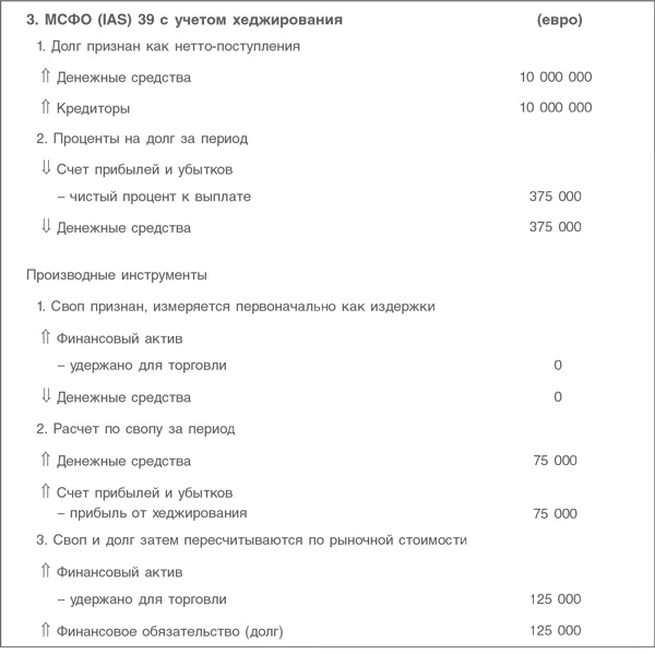 Оценка компаний. Анализ и прогнозирование с использованием отчетности по МСФО