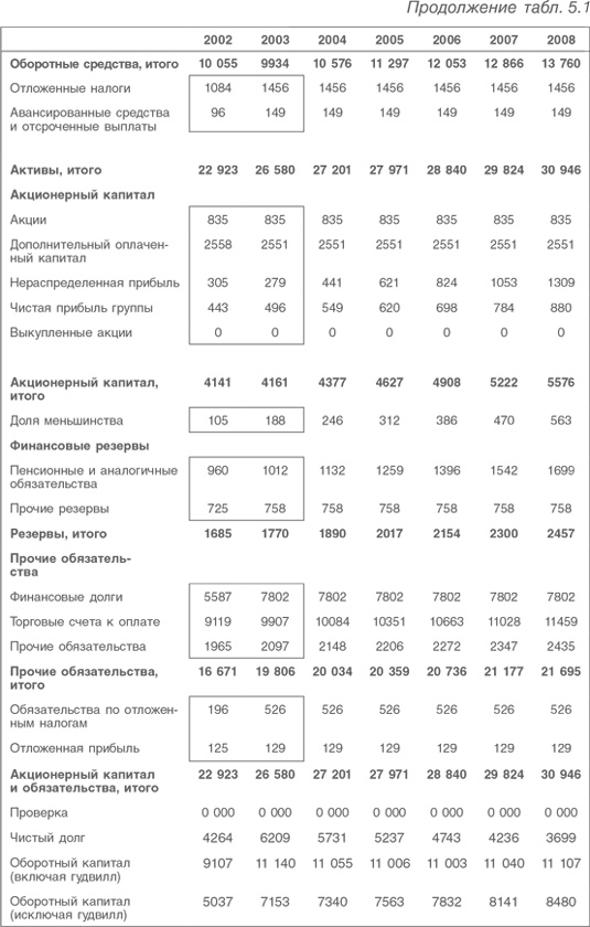 Оценка компаний. Анализ и прогнозирование с использованием отчетности по МСФО