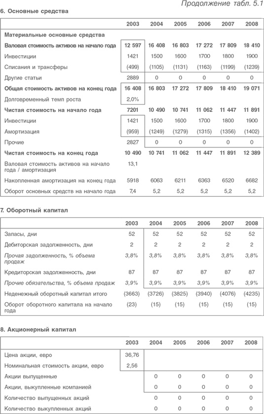 Оценка компаний. Анализ и прогнозирование с использованием отчетности по МСФО