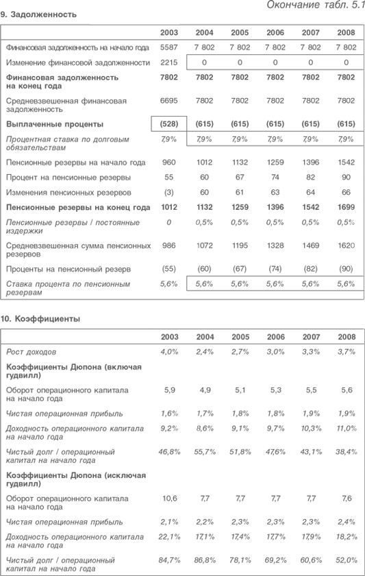 Оценка компаний. Анализ и прогнозирование с использованием отчетности по МСФО