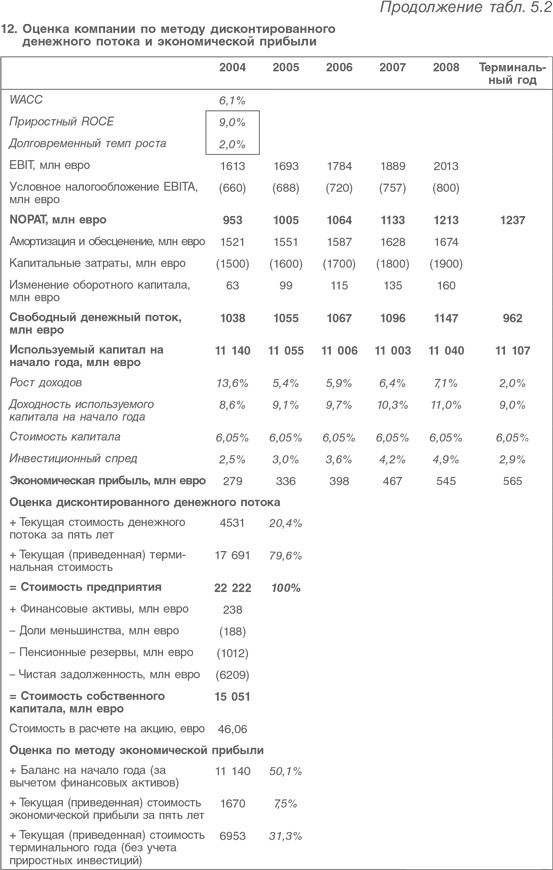 Оценка компаний. Анализ и прогнозирование с использованием отчетности по МСФО