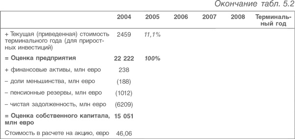 Оценка компаний. Анализ и прогнозирование с использованием отчетности по МСФО