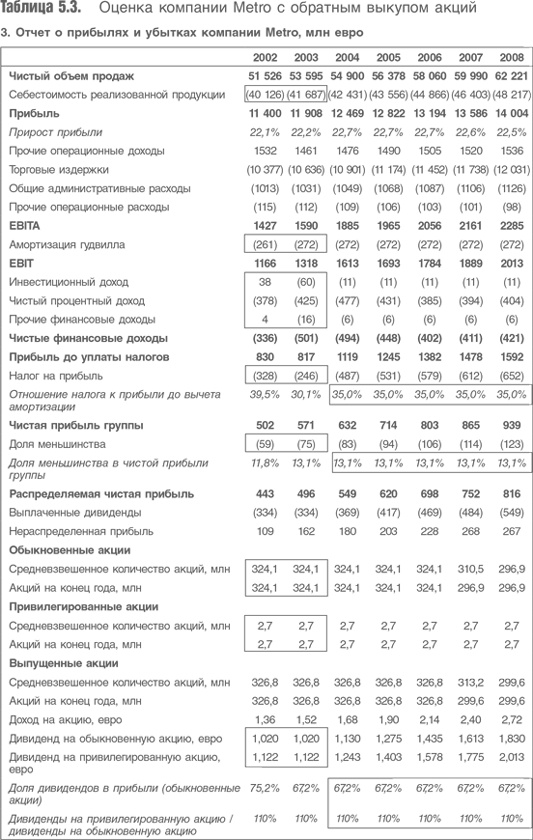 Оценка компаний. Анализ и прогнозирование с использованием отчетности по МСФО