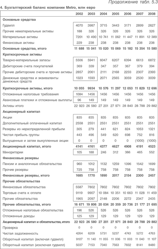 Оценка компаний. Анализ и прогнозирование с использованием отчетности по МСФО