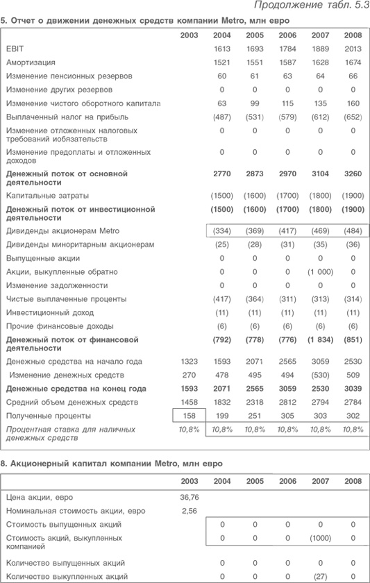 Оценка компаний. Анализ и прогнозирование с использованием отчетности по МСФО