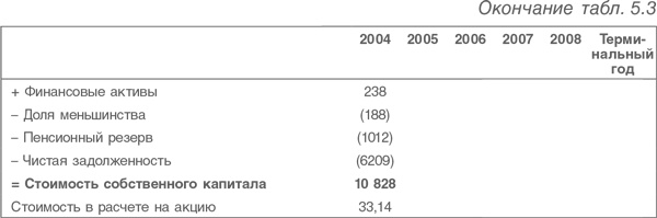 Оценка компаний. Анализ и прогнозирование с использованием отчетности по МСФО