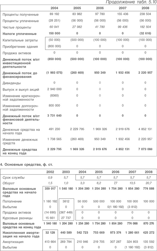 Оценка компаний. Анализ и прогнозирование с использованием отчетности по МСФО