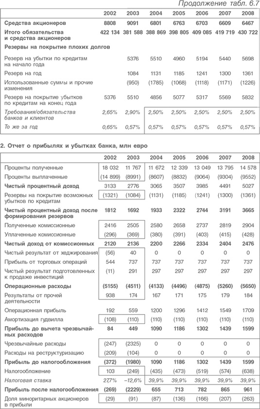 Оценка компаний. Анализ и прогнозирование с использованием отчетности по МСФО