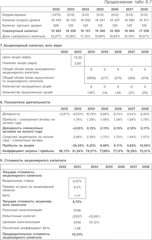 Оценка компаний. Анализ и прогнозирование с использованием отчетности по МСФО