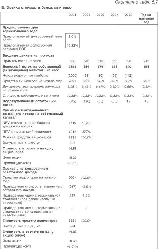 Оценка компаний. Анализ и прогнозирование с использованием отчетности по МСФО