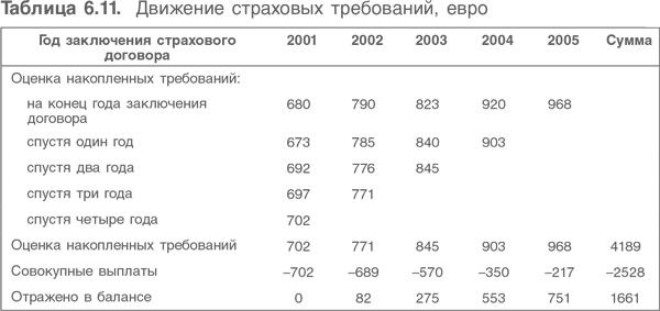 Оценка компаний. Анализ и прогнозирование с использованием отчетности по МСФО