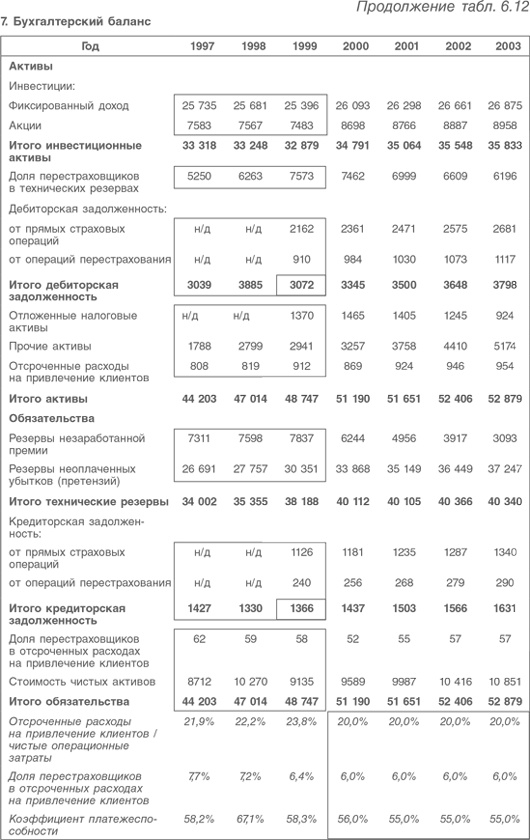 Оценка компаний. Анализ и прогнозирование с использованием отчетности по МСФО