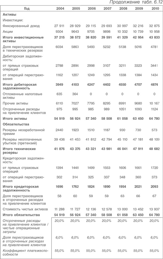 Оценка компаний. Анализ и прогнозирование с использованием отчетности по МСФО