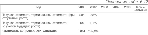 Оценка компаний. Анализ и прогнозирование с использованием отчетности по МСФО