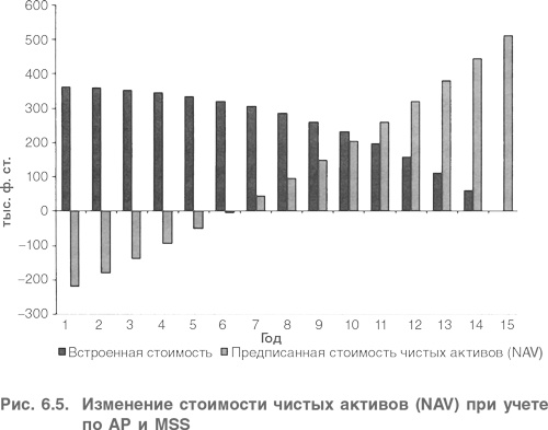 Оценка компаний. Анализ и прогнозирование с использованием отчетности по МСФО