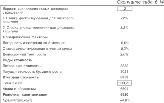 Оценка компаний. Анализ и прогнозирование с использованием отчетности по МСФО