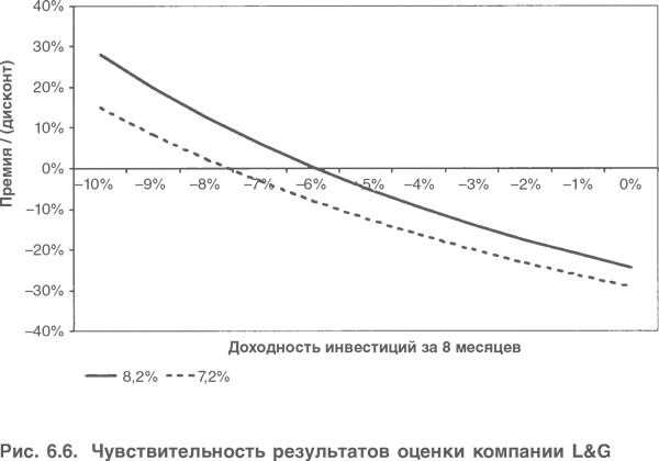 Оценка компаний. Анализ и прогнозирование с использованием отчетности по МСФО