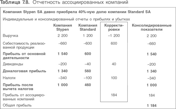 Оценка компаний. Анализ и прогнозирование с использованием отчетности по МСФО