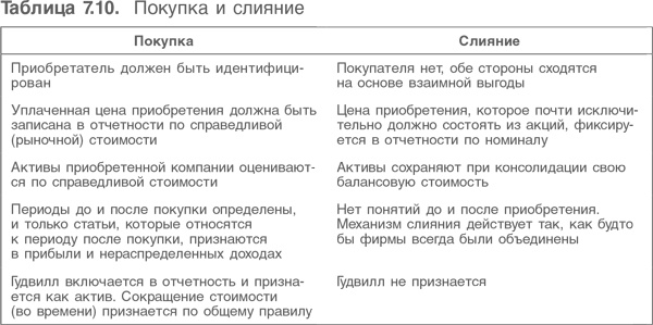 Оценка компаний. Анализ и прогнозирование с использованием отчетности по МСФО