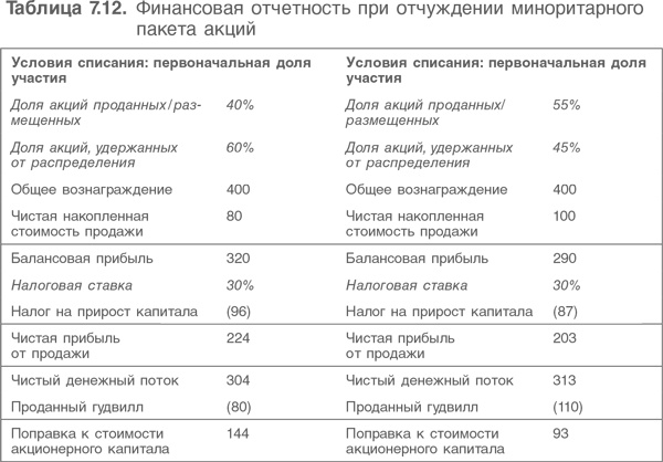 Оценка компаний. Анализ и прогнозирование с использованием отчетности по МСФО