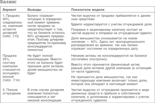 Оценка компаний. Анализ и прогнозирование с использованием отчетности по МСФО