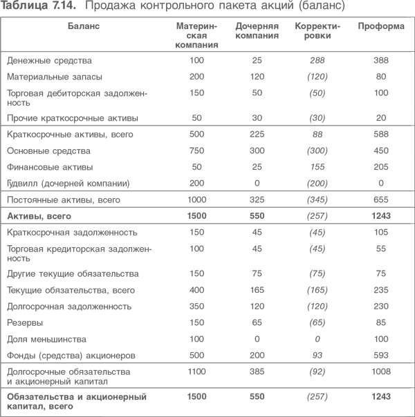 Оценка компаний. Анализ и прогнозирование с использованием отчетности по МСФО