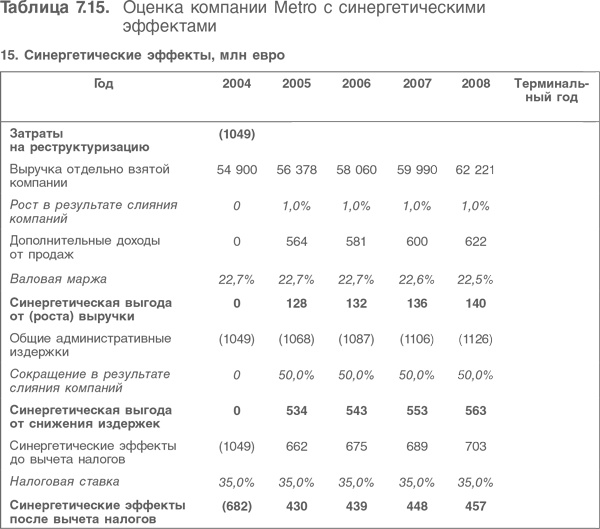 Оценка компаний. Анализ и прогнозирование с использованием отчетности по МСФО