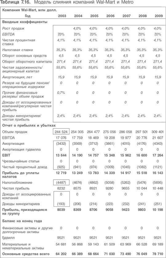 Оценка компаний. Анализ и прогнозирование с использованием отчетности по МСФО