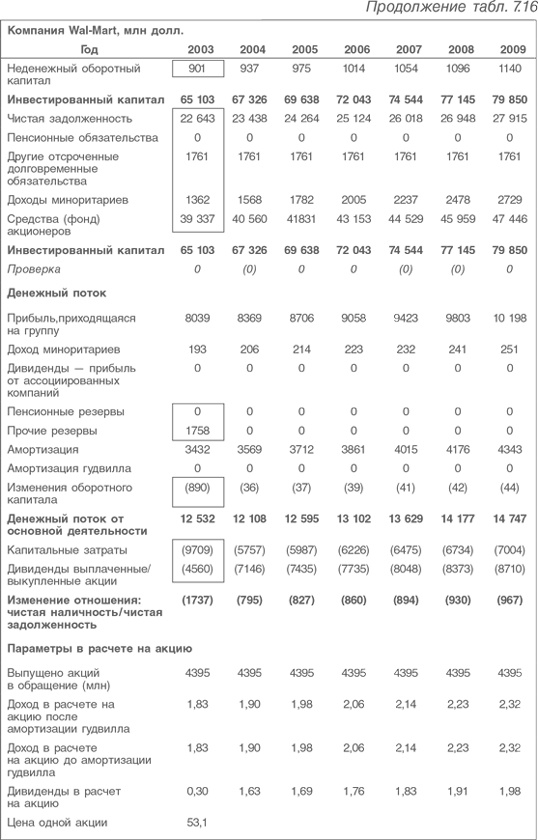 Оценка компаний. Анализ и прогнозирование с использованием отчетности по МСФО