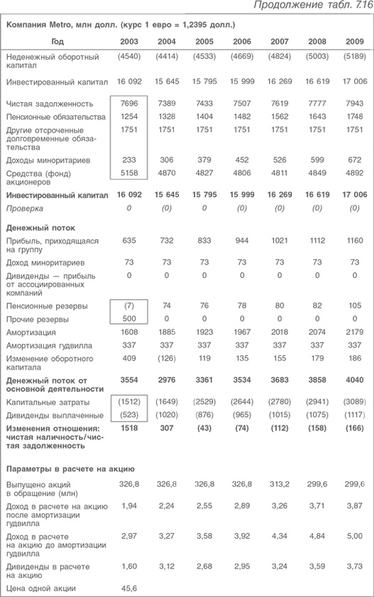 Оценка компаний. Анализ и прогнозирование с использованием отчетности по МСФО