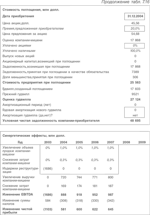 Оценка компаний. Анализ и прогнозирование с использованием отчетности по МСФО